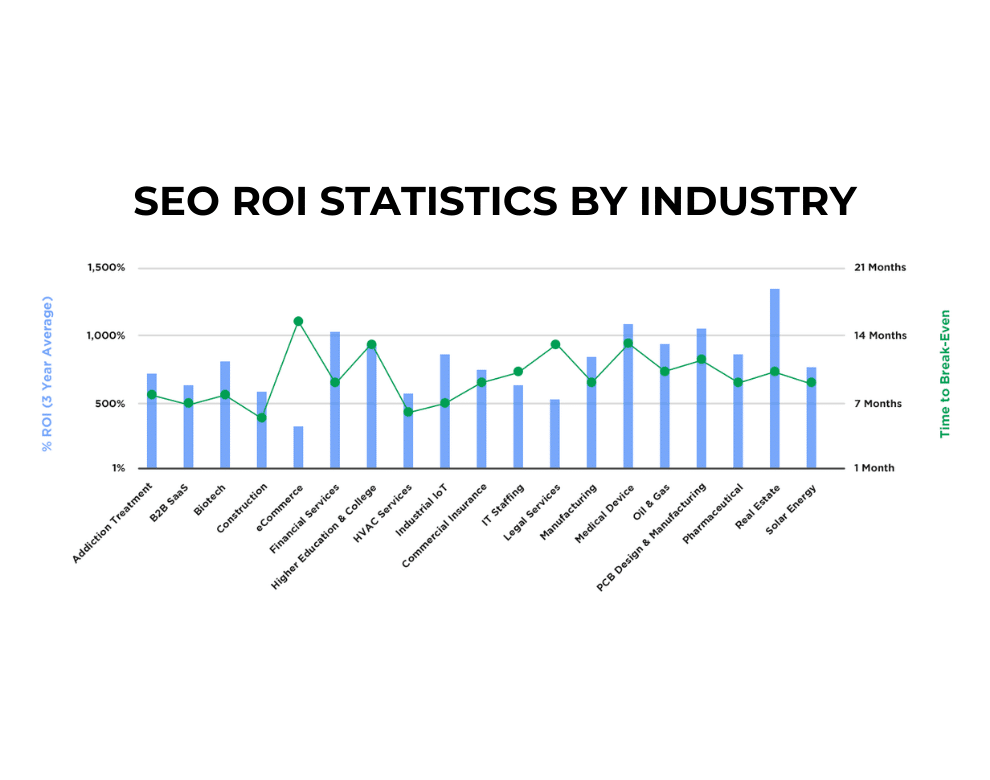 SEO ROI Statistics