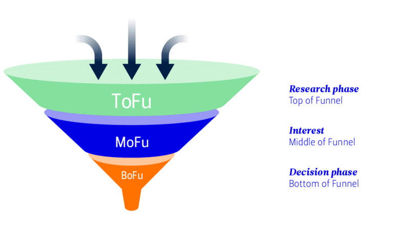 funnel tofu mofu bofu