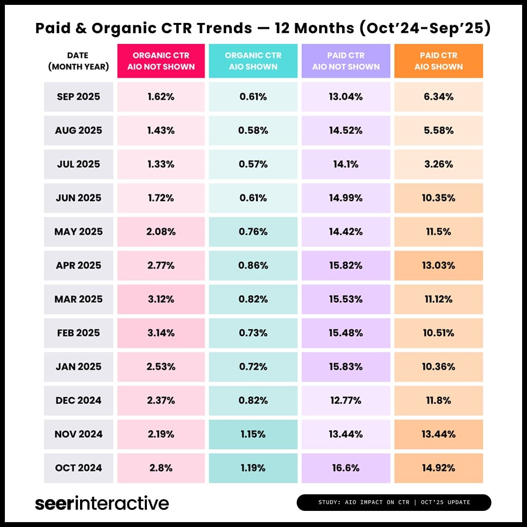 AI Overviews làm giảm 61% CTR tự nhiên, 68% CTR trả phí 3 paid organic ctr trends oct 24 sept 25 seer 1