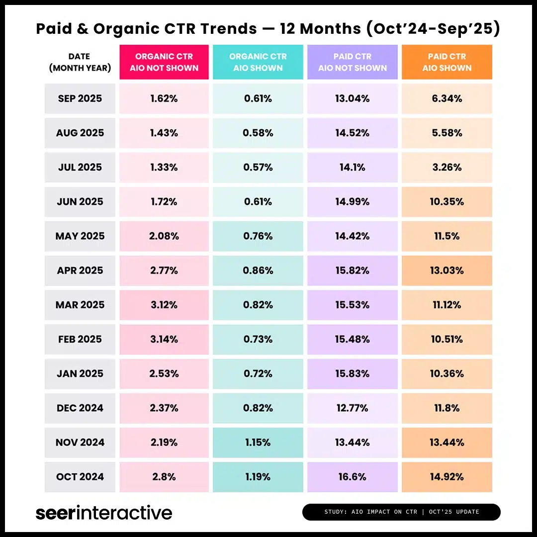 AI Overviews làm giảm 61% CTR tự nhiên, 68% CTR trả phí 3 paid organic ctr trends oct 24 sept 25 seer 1