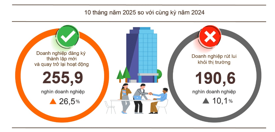 Có bao nhiêu doanh nghiệp tại Việt Nam năm 2025 3 10 thang dau nam 2025
