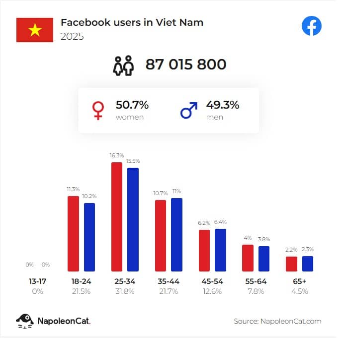 Thống kê người dùng mạng xã hội tại Việt Nam 2025 5 facebook user