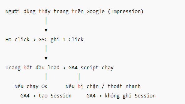 Vì sao dữ liệu traffic trong GA4 và GSC lại khác nhau? 7 so sanh click vs seesion