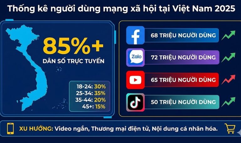 Thống kê người dùng mạng xã hội tại Việt Nam 2025