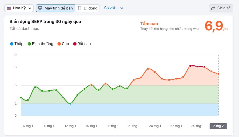 Google cập nhật thuật toán vào tháng 1 năm 2026? 3 bien dong thu hang thang 1 semrush 2