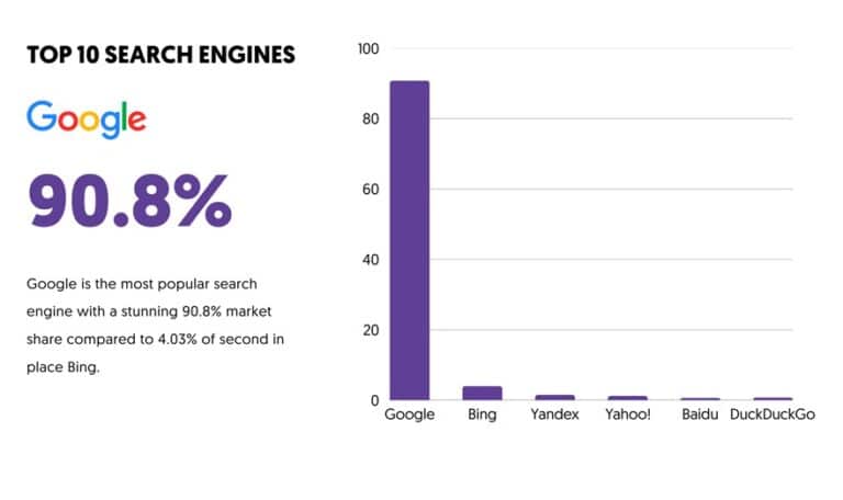 Thị phần của 6 công cụ tìm kiếm và AI hàng đầu năm 2026